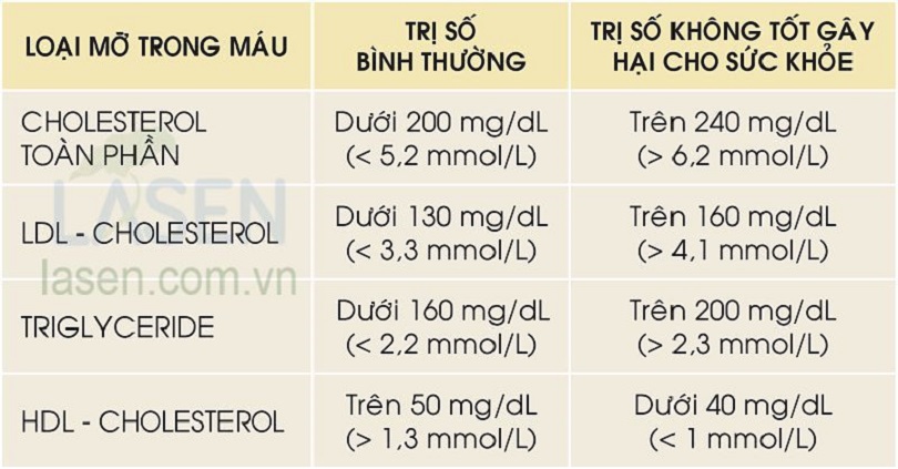 Chỉ số về đo mỡ máu trong cơ thể con người